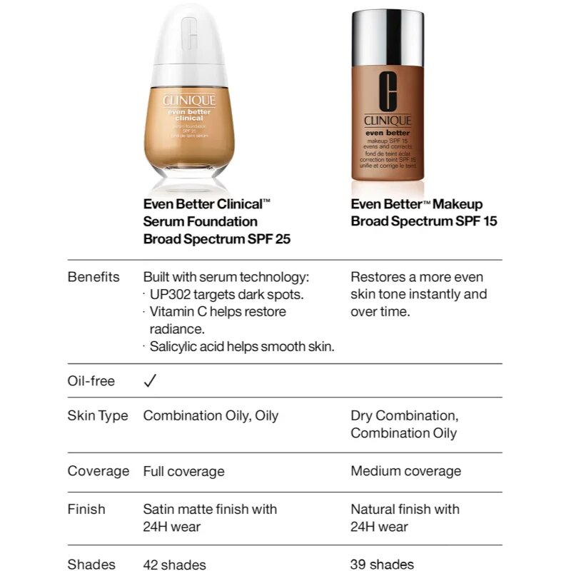 Clinique Even Better™ Makeup SPF 15 Evens and Corrects korektivni tekoči puder SPF 15 odtenek CN 74 Beige 30 ml