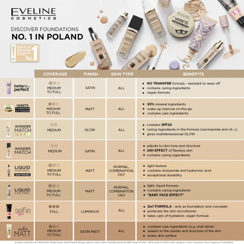 Eveline Cosmetics Wonder Match Lumi vlažilni tekoči puder z gladilnim učinkom SPF 20 odtenek 10 Vanilla Warm 30 ml